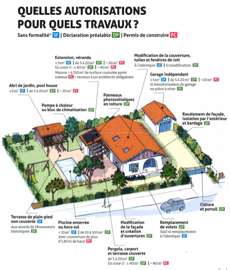 Quelles autorisations pour quels travaux ?